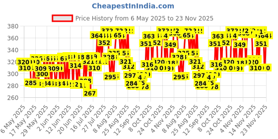 amazon.in Raaga Professional De-Tan Pack with Kojic, Lactic Acid & Arbutin | Tan Removal Cream | Dermatologically Tested, Peroxide, Hydroquinone & Sulphate Free- 12g x 6 (72gm) raaga professional Price History Graph from 6 May 2025 to 23 Nov 2025