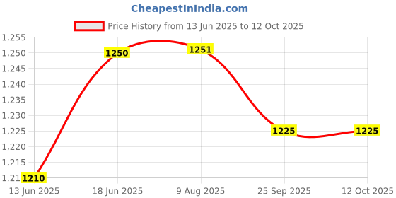 amazon.in Raaga Professional Liposoluble Body Wax | Green Apple (Contains Imported Ingredient) | Dermatologically Tested, Colophony Free | For Normal Skin (800 ml) Price History Graph from 13 Jun 2025 to 11 Oct 2025