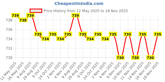 amazon.in Raaga Professional Pro Botanix Spa4Head | Vitalizing and Moisturizing Creambath | Hair Spa Treatment Cream for Dry and Dull Hair, Revitalize Your Locks (750 ml) Price History Graph from 12 May 2025 to 18 Nov 2025