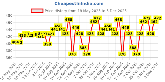 amazon.in Raaga Professional SPF 50 Sunscreen Lotion | PA++++, UVA + UVB Protection, Anti Tan Activities, Non-Greasy Feel, Water and Sweat Proof Technology (55 ml) Price History Graph from 18 May 2025 to 3 Dec 2025