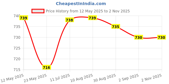 amazon.in Raaga Professional Unscented Pro Botanix Spa 4 Head | Nourishing and Intensive Creambath | Hair Spa Treatment Cream for Weak and Damaged Hair, Revitalize Your Locks (750 Millilitres) Price History Graph from 12 May 2025 to 2 Nov 2025