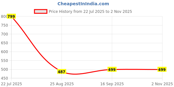 amazon.in Raagvisha Women's Printed Maternity Feeding Kurti with Zipper Maternity Gown for Women Feeding Midi Dress, Printed Maternity Kurti with Collar raagvisha Price History Graph from 22 Jul 2025 to 31 Oct 2025