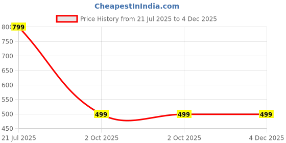 amazon.in raagvisha Women's Printed Maternity Feeding Kurti with Zipper Maternity Gown for Women Feeding Midi Dress, Printed Maternity Kurti with Collar raagvisha Price History Graph from 21 Jul 2025 to 4 Dec 2025