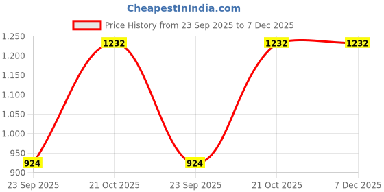 amazon.in Raahi Parfums Champa Muse | Champa Attar, Natural Attar Fragrance, 10ml, Kannauj Attars Perfume Price History Graph from 23 Sep 2025 to 7 Dec 2025