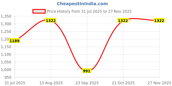 amazon.in Raahi Parfums Mogra Madness, Mogra Attar Natural Attar Fragrance, 10ml, Kannauj Attar Perfume Price History Graph from 31 Jul 2025 to 25 Nov 2025
