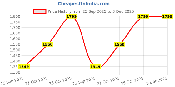 amazon.in Raahi Parfums Raas Leela Attar 12ml | Indian Attar raahi parfums Price History Graph from 25 Sep 2025 to 3 Dec 2025