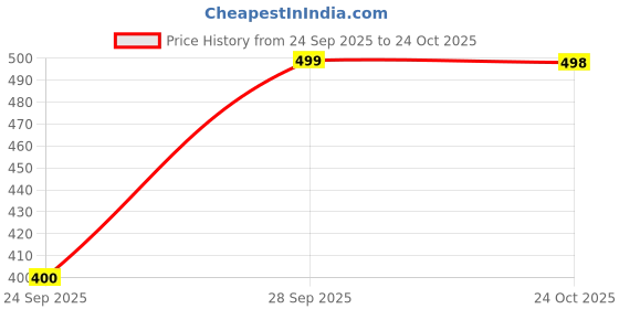 amazon.in RAAHII 4 PC Transparent Multipurpose Clothes Storage Bag/Box, Saree Cover Bag with Zip for Storing Clothes/Suits/Blanket/Dress/Toys and Wardrobe organizing (Black) Price History Graph from 24 Sep 2025 to 24 Oct 2025