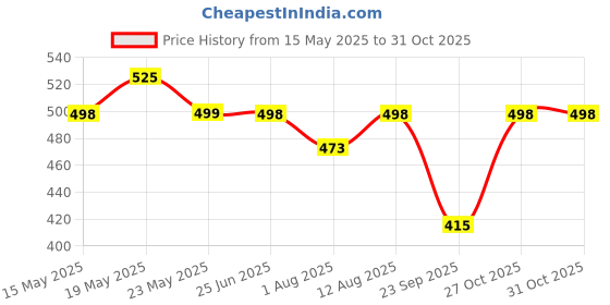 amazon.in RAAHII 4 piece plastic transparent suit cover, Blazer cover, coat covers with zip for wardrobe storage of suit, jacket, garments, sweaters, saree, pant organizer (Blazer cover, Pack of 4) raahii Price History Graph from 15 May 2025 to 31 Oct 2025