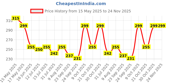 amazon.in RAAHII 5 Piece Plastic Cover Medium Size Big Teddy Bear Bag Toy Dustproof Waterproof Protector Multipurpose For Storage (5, Medium 3-4 Feet),Transparent raahii Price History Graph from 15 May 2025 to 24 Nov 2025