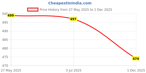 amazon.in RAAHII Long Sherwani Lehenga Dress gown packing cover for storing heavy large long coat garment bag clothes for wedding, travel and wardrobe storage (Pack of 2, Transparent) Price History Graph from 27 May 2025 to 1 Dec 2025