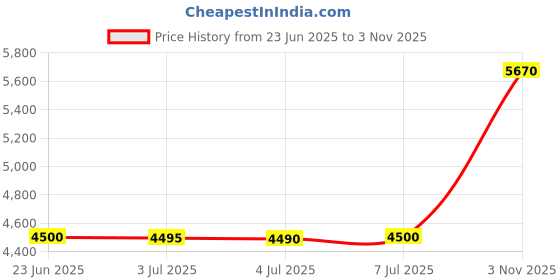 amazon.in raajraani Pure 925 Sterling Silver Kada for Boys | Amritsari Punjabi Silver Kada for Boys| Silver Finish, No Stone | Gift for Boys | Size- 2" (17 gms) raajraani Price History Graph from 23 Jun 2025 to 3 Nov 2025