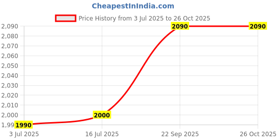 amazon.in raajraani Pure 925 Sterling Silver Toe Ring for Women | Vibha Sterling Silver Toe Ring | Rhodium Finish, Zirconia | Gift for Her (4 gms) raajraani Price History Graph from 3 Jul 2025 to 26 Oct 2025