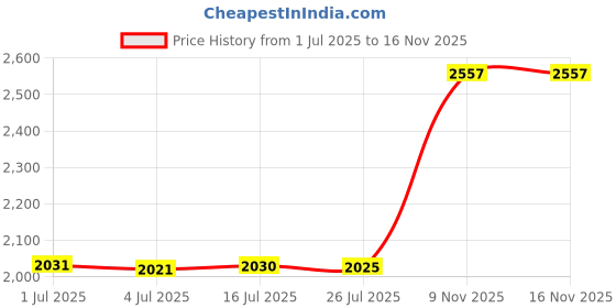 amazon.in Raajraani Pure 925 Sterling Silver Toe Ring | My Red Ribbon Enamel Toering | Silver Finish, Red Enamel | Adjustable Toe Ring For Women raajraani Price History Graph from 1 Jul 2025 to 16 Nov 2025