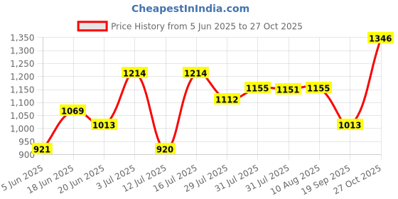 amazon.in raajsi by yellow chimes 925 Sterling Silver Rings for Women & Girls Couple Rings Birthday Gift for Girls & Boys |With Certificate of Authenticity & 925 Stamp raajsi by yellow chimes Price History Graph from 5 Jun 2025 to 27 Oct 2025