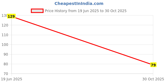 amazon.in raam enterprises Singh's/Sikh's Free-Size Stocking Weave Net Skull Cap (Made in Thailand) for Men, Women, Boys and Girls raam enterprises Price History Graph from 19 Jun 2025 to 30 Oct 2025