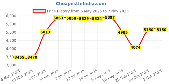 amazon.in Raan Pah Muang RaanPahMuang Unisex African Bright Dashiki Cotton Shirt Variety Colors, X-Small, Vibrant Red raanpahmuang Price History Graph from 6 May 2025 to 1 Nov 2025