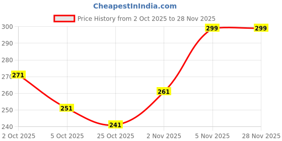 amazon.in raang desi Unisex Square Coin Pouch with Beautiful Bali Print | Cotton Fabric Square Coin Pouch for Women | Bali Print Pouch for Coins and Jewelry Storage (Red) raang desi Price History Graph from 2 Oct 2025 to 28 Nov 2025