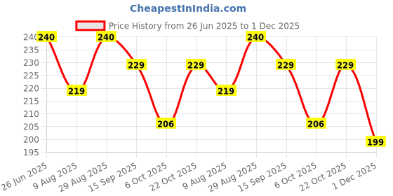 amazon.in Raasa Sundari Kalp Syrup 450ml | Ayurvedic Tonic for Women’s Health, Menstrual Wellness & Hormonal Balance Price History Graph from 26 Jun 2025 to 1 Dec 2025