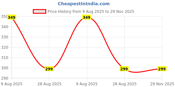 amazon.in raaso complete home decor Curlzmoist Hair Moisturizer Cream, 100 Grams, Frizz Control, Improves Softness raaso complete home decor Price History Graph from 9 Aug 2025 to 29 Nov 2025