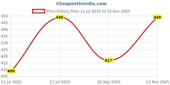 amazon.in Raavi colors New India Team Jersey 2025 – Indian odi Cricket Jersey with Player Name and Number for Champions Trophy 2025 Men Women Price History Graph from 11 Jul 2025 to 13 Nov 2025