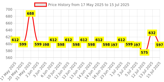 amazon.in Raawan Digital Alarm Clock Table Clock for Students, Home, Office, Bedside Smart Timepiece for Heavy Sleepers, Automatic Sensor,Time,Date &Temperature, Alarm Clock for Bedroom 5 (MIROR Clock) raawan Price History Graph from 17 May 2025 to 15 Jul 2025