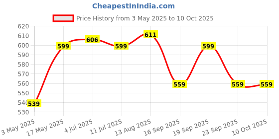 amazon.in Raawan Fridge Storage Boxes (Pack of 6), Fridge Organizer with Removable Drain Plate, Stackable Portable Freezer Storage Containers Tray To Keep Fresh for Fish, Meat, Vegetables,Fruit (2500ml,Plastic) raawan Price History Graph from 3 May 2025 to 10 Oct 2025