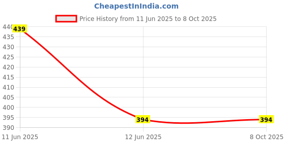 amazon.in raaya Plain Winter Pashmina Shawl Women's Wool Self Reversible Stole raaya Price History Graph from 11 Jun 2025 to 7 Oct 2025