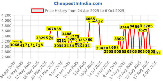 amazon.in raayoo USB External Floppy Disk Reader Drive, 3.5" Portable 1.44 MB FDD Diskette Drive for Mac Windows 10/7/8/XP PC Laptop Desktop Notebook Computer and 5pcs Adhesive Black Hook and Loop Tape-(Black) raayoo Price History Graph from 24 Apr 2025 to 6 Oct 2025