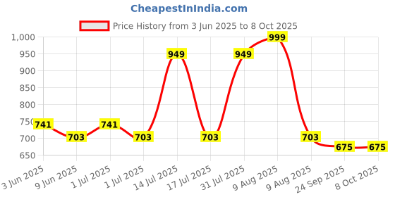 amazon.in RAB 8 Wheels Door Track Roller for C Channel - Hanging Wheel Sliding Door Set Caster Kit (1 Set) Price History Graph from 3 Jun 2025 to 8 Oct 2025