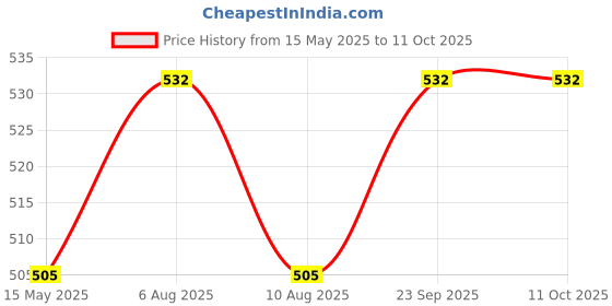 amazon.in RAB Carriage Bolts with Nuts 2.5 inch (1 Packet of 100 PCS) Price History Graph from 15 May 2025 to 11 Oct 2025