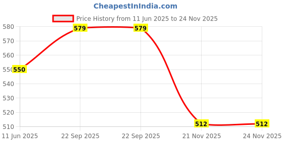 amazon.in RAB Carriage Bolts with Waisher 2 INCH (1 Packet OF 100 PCS) Price History Graph from 11 Jun 2025 to 24 Nov 2025