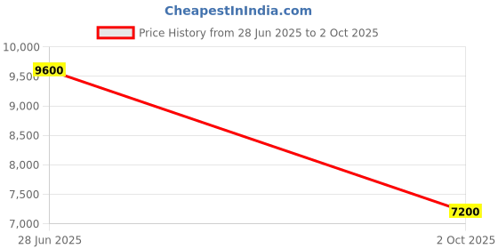 amazon.in rab Cirrus Flex Insulated Jacket rab Price History Graph from 28 Jun 2025 to 2 Oct 2025