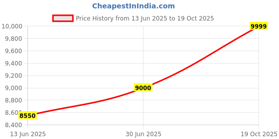 amazon.in rab Expedition KITBAG II 80 Blue rab Price History Graph from 13 Jun 2025 to 19 Oct 2025