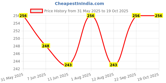 amazon.in RAB F Bracket Light Aluminum for Glass Shelf (Code:- F BKT ALU, Size- 12mm, 6 inch, Finish- CP, Pack of 2 PCS) Price History Graph from 31 May 2025 to 19 Oct 2025