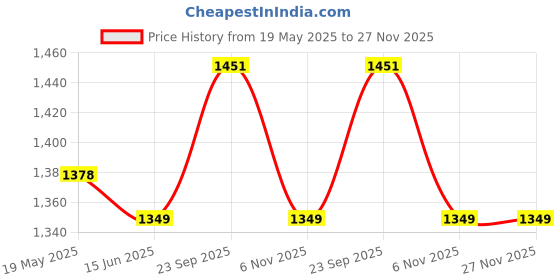 amazon.in RAB Gas Pumps Cabinet, Gas Struts, Gas Shocks (18", Set of 1, Capacity: 50 kg, 29478) Price History Graph from 19 May 2025 to 26 Nov 2025