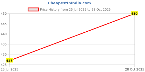 amazon.in RAB Glass Lock Iron for Glass Door Pack Of 4 (Lock Glass, with 2 Antique Key) (21699) rab Price History Graph from 25 Jul 2025 to 28 Oct 2025