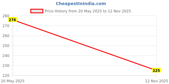 amazon.in RAB Handle Kadi zinc for Drawer, Cabinet, Wardrobe (Code:-Hand Kadi 6018, Color:- Cp Satin, Size:- 32mm, Pack of 1 Pcs) Price History Graph from 20 May 2025 to 12 Nov 2025