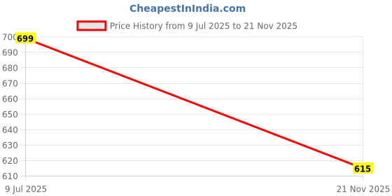 amazon.in RAB Handle Zinc Kitchen and Office Drawer/Cabinet/Door/Wardrobe Furniture Handle (Code:- Hand K23, Finish:- Rose Gold, Size:- 12", Pack of 1 PCS) Price History Graph from 9 Jul 2025 to 21 Nov 2025