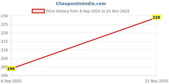 amazon.in RAB Handle Zinc Kitchen and Office Drawer/Cabinet/Door/Wardrobe Furniture Handle (Code:- Hand Sonata(SP 3006), Finish:-TT, Size:- 128mm) Price History Graph from 6 Sep 2025 to 21 Nov 2025