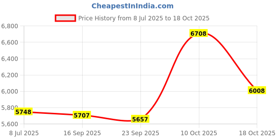 amazon.in RAB Lighting R4R8840120WB Outdoor Image Price History Graph from 8 Jul 2025 to 18 Oct 2025