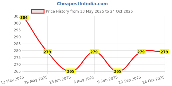 amazon.in RAB Magnet Catcher for Drawer, Door, Window, Kitchen Cupboard (Glass Catcher Push Pull, Color- Brown, Single, Pack of 6 PCS) rab Price History Graph from 13 May 2025 to 23 Oct 2025