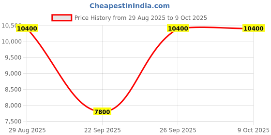 amazon.in rab Men's Cirrus Flex Insulated Hooded Jacket rab Price History Graph from 29 Aug 2025 to 8 Oct 2025