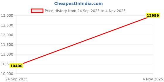 amazon.in rab Men's Cirrus Flex Insulated Hooded Jacket rab Price History Graph from 24 Sep 2025 to 4 Nov 2025
