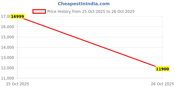 amazon.in RAB Men's Microlight Alpine Down Jacket – Lightweight, Down Insulated Jacket for Cold Weather Ideal for Hiking, Trekking, Mountaineering & Everyday Winter Use. rab Price History Graph from 25 Oct 2025 to 26 Oct 2025