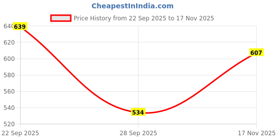 amazon.in RAB Pull Handle Aluminum, for Door, Window, Drawer/Cabinet/Wardrobe, Kitchen and Office, Furniture Handle (Code:- Hand F121, Finish:- Rose Gold, Size:- 6", Pack of 6PCS) Price History Graph from 22 Sep 2025 to 17 Nov 2025