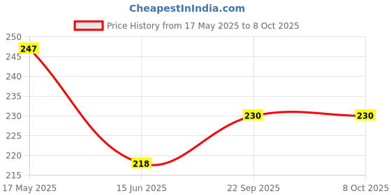 amazon.in RAB Rubber Glass Shelf Button Suction Cup - Code Vacuum Butt 4 no - Transparent, PACK OF 10 PCS) Price History Graph from 17 May 2025 to 8 Oct 2025