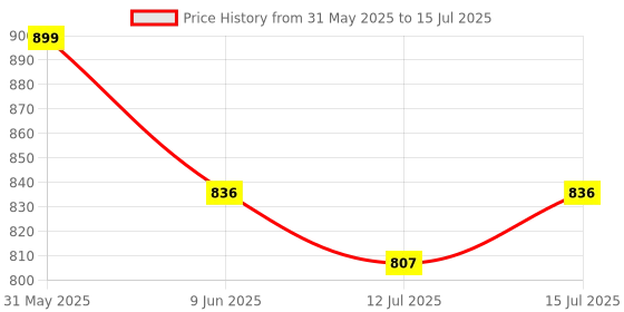 amazon.in RAB Shelf Brackets MS (Iron) Fix Plate (Code:- Sky SELF BKT, Size:- 11", Color- Ivory, Pack of 12 PCS) Price History Graph from 31 May 2025 to 15 Jul 2025