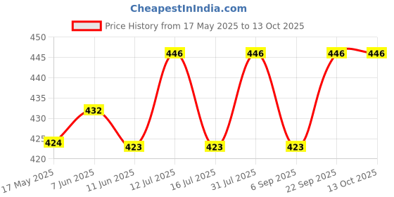 amazon.in RAB Shelf Brackets Stainless Steel Fix Plate (Code:- L Self BKT SS, 12"-inch) Price History Graph from 17 May 2025 to 13 Oct 2025