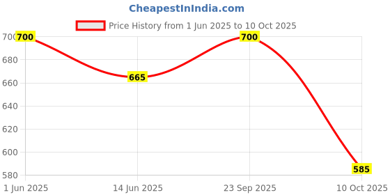 amazon.in RAB Sliding Lock Stainless Steel Door Lock (Code:- Ultra Star Key 4Ever) Price History Graph from 1 Jun 2025 to 10 Oct 2025