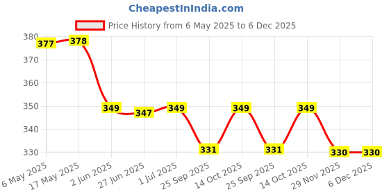 amazon.in rabadiya creation Speed Dental Care Water-Jet Flosser Air technology Cords Tooth Pick Power Dental Cleaning Whitening Teeth Kit Power Floss Air Powered Dental Water Jet for Tooth Cleaner rabadiya creation Price History Graph from 6 May 2025 to 5 Dec 2025